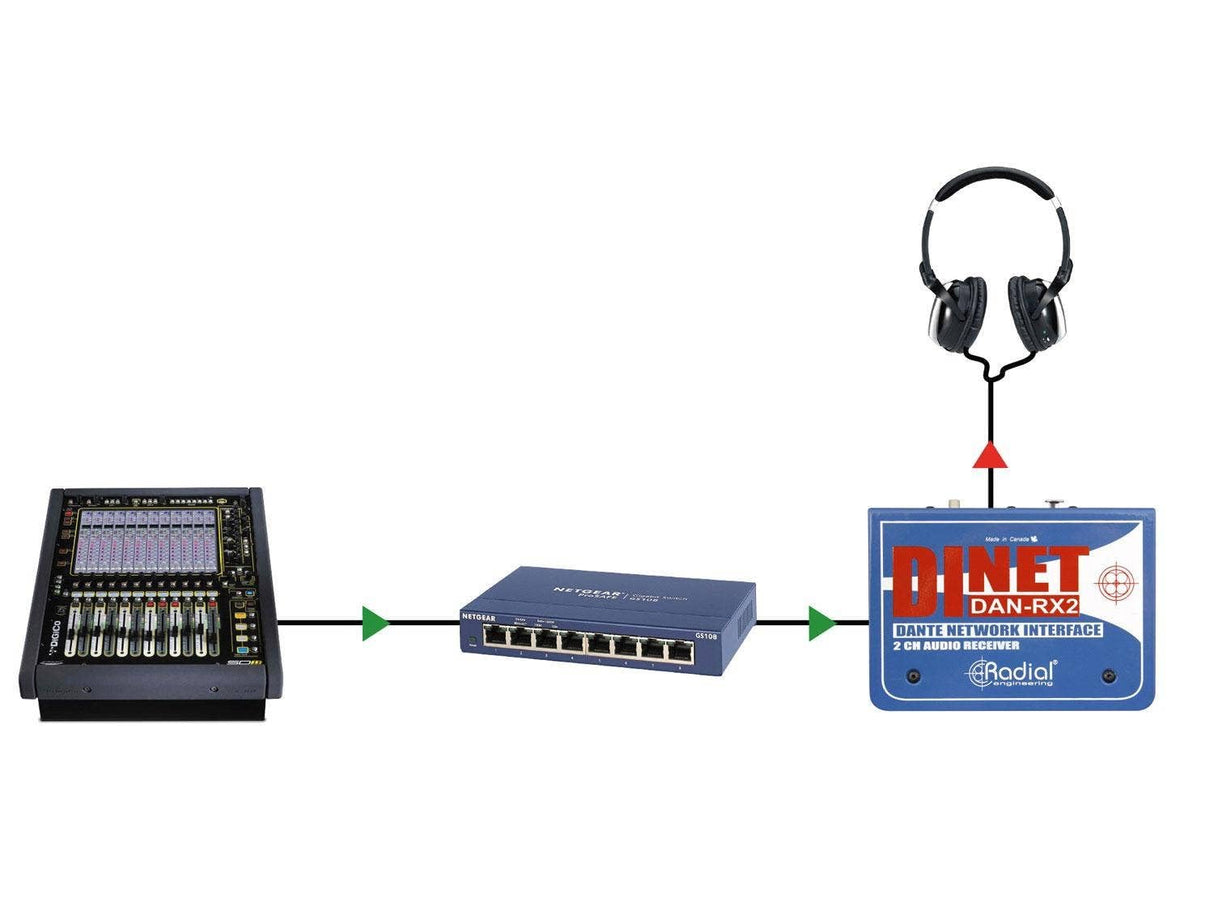 Radial DiNET DAN-RX2 2-Channel Dante Network Receiver