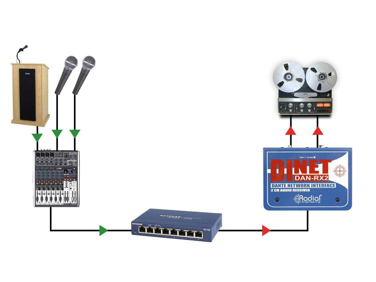 Radial DiNET DAN-RX2 2-Channel Dante Network Receiver