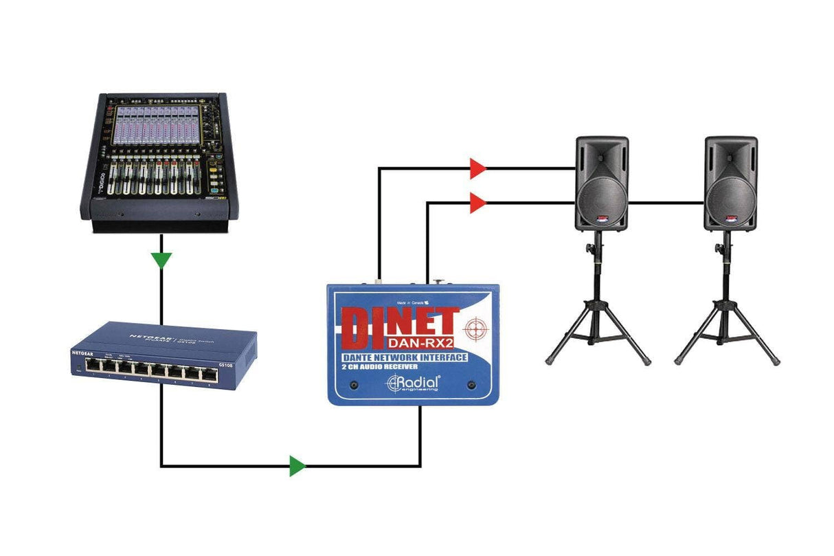 Radial DiNET DAN-RX2 2-Channel Dante Network Receiver