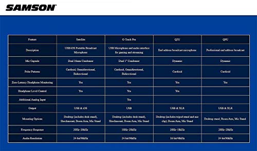 Samson Q2U USB/XLR Dynamic Microphone for Windows, Mac, iOS Devices, Mixers, and PA Systems Bundle with Blucoil 1080p USB Webcam, USB-A Mini Hub, and 3-FT USB 2.0 Type-A Extension Cable
