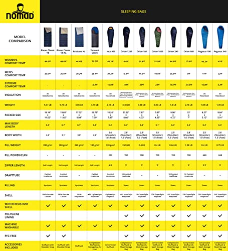 NOMAD Orion Mummy Sleeping Bag for 4 Seasons Warm to Winter Weather - Waterproof and Lightweight Sleep Sack with Compression Stuffsack