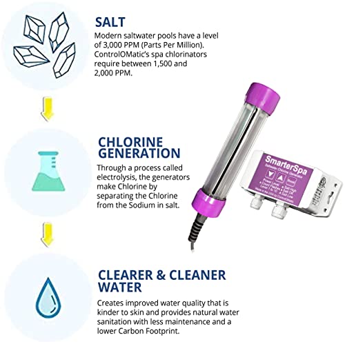 ControlOMatic SmarterSpa+ Electrolyzed Water System