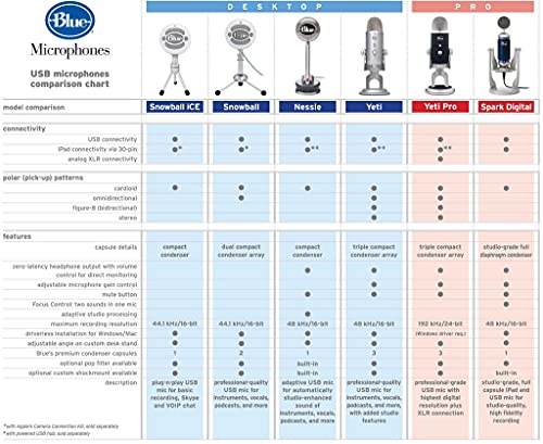 Blue Yeti USB Microphone for Podcasting, Skype/VOIP Calls, Recording, Live Streaming on Windows and Mac (Blackout) Bundle with Downloadable Sherpa App, and Blucoil Boom Arm Plus Pop Filter