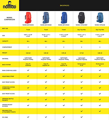 NOMAD Topaz Backpack with Rain Cover Included - Lightweight Rucksack for Multi-Day Hiking, Camping, Outdoor Sports, Traveling