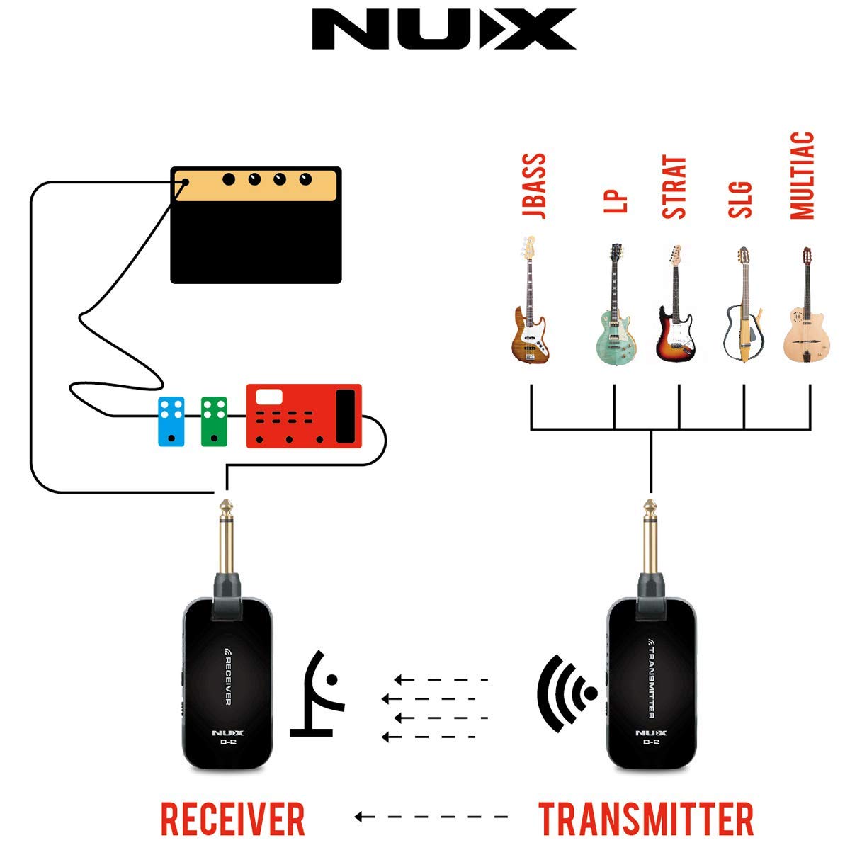 NUX B-2 Wireless Guitar System 2.4GHz Rechargeable 4 Channels Wireless Audio Transmitter Receiver 4ms Latency (Black)